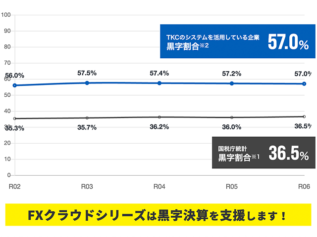 TKCの会計ソフト活用実績