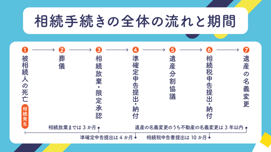 相続手続きの全体の流れと期間