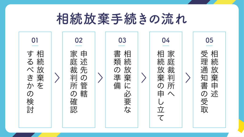 相続放棄手続きの流れ