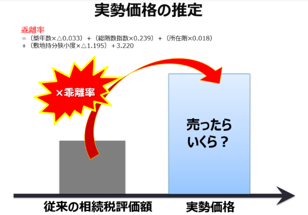 実勢価格の推定