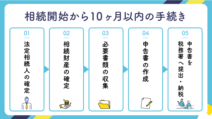 相続開始から10ヶ月以内の手続き