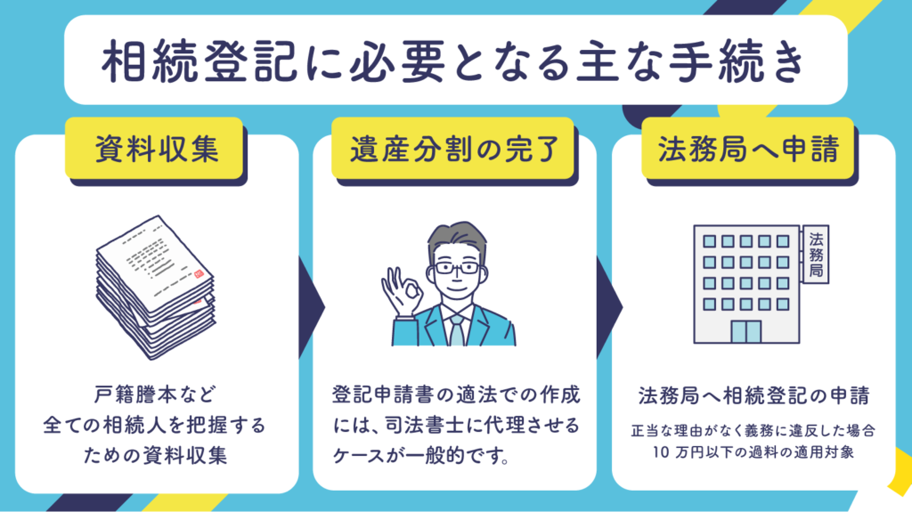 相続登記に必要となる主な手続き
