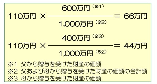 暦年課税と相続時精算課税の選択