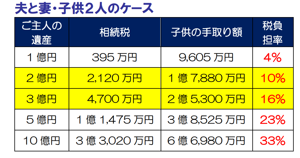 遺産の規模と税負担率