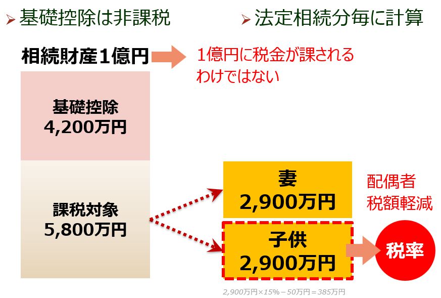 最高税率 55％の税金